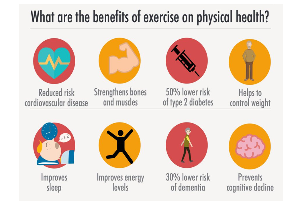 What are the benefits of exercise on physical health?